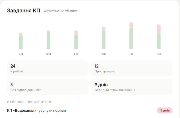 Картка завдань комунальних підприємств